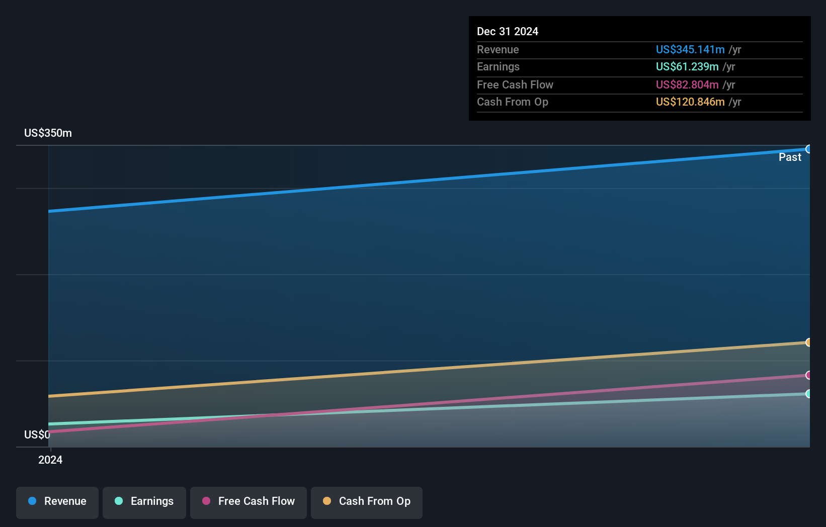 TSXV:HMMC Earnings and Revenue Growth as at Dec 2025