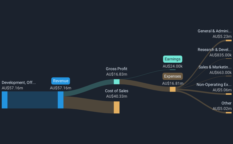 ASX:PCG Revenue & Expenses Breakdown as at Mar 2025