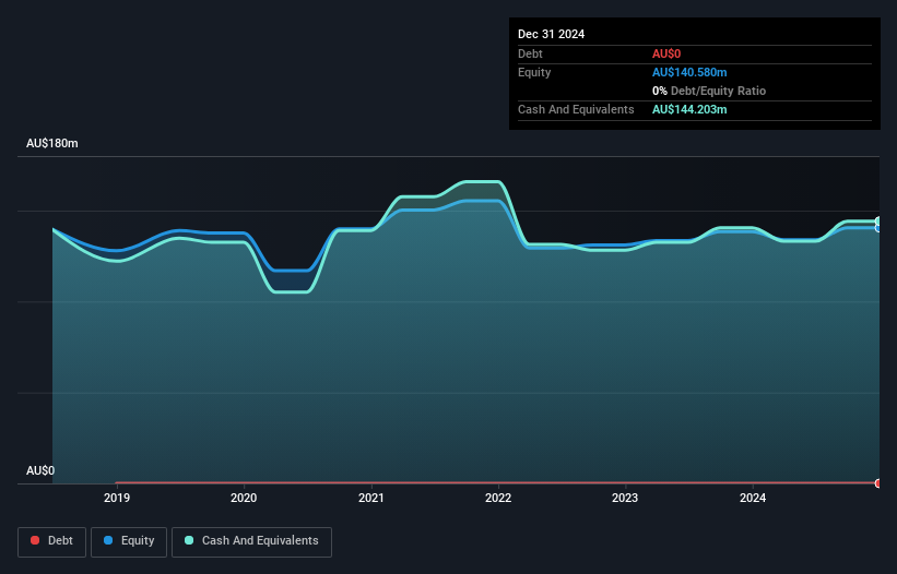 ASX:SEC Debt to Equity History and Analysis as at Jan 2025