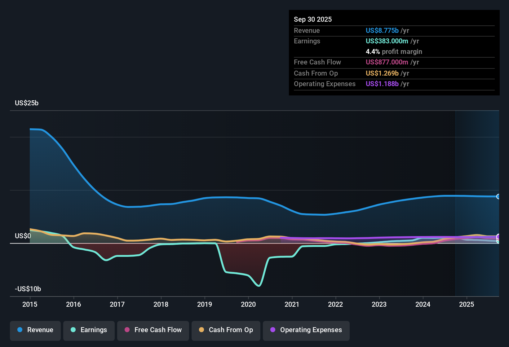 NYSE:NOV Earnings & Revenue History as at Oct 2025