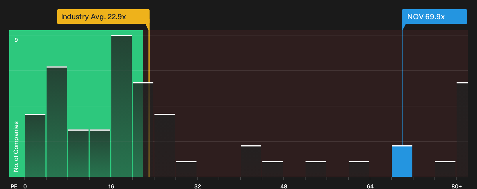 NYSE:NOV P/E Ratio as at Jul 2026