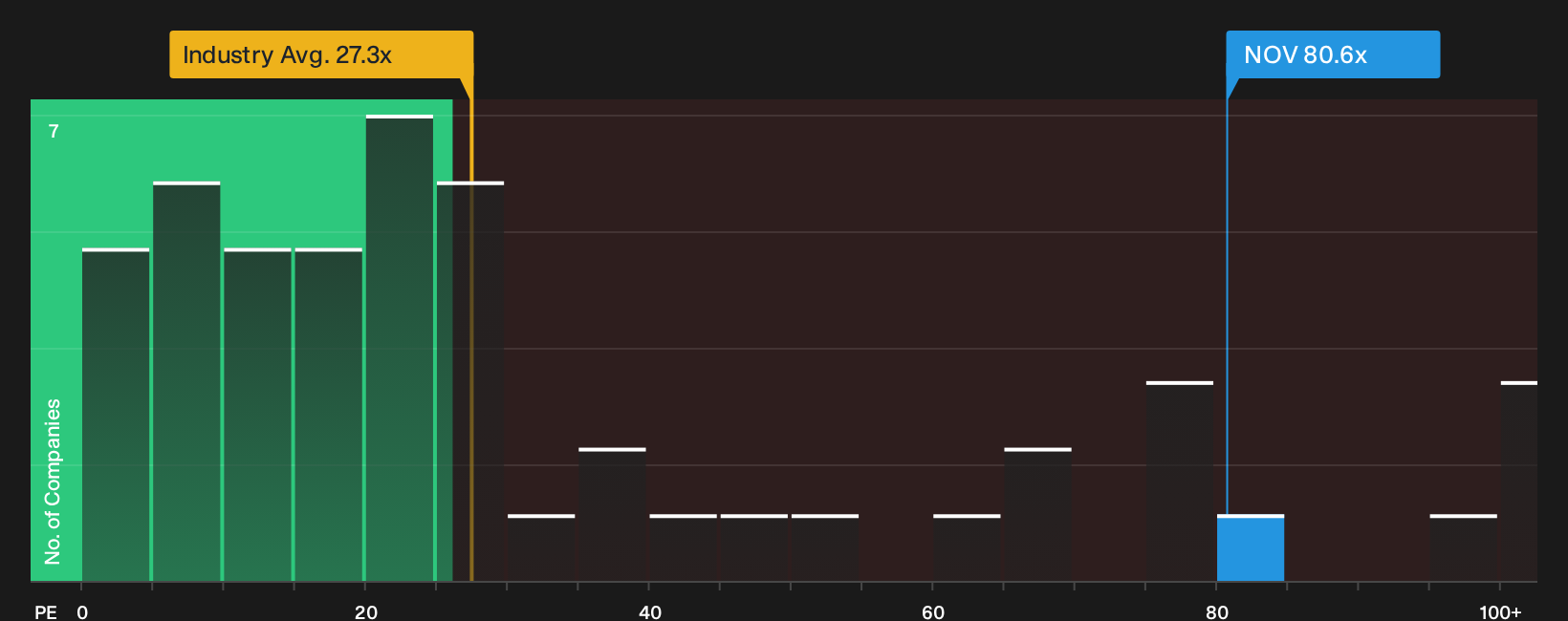NYSE:NOV P/E Ratio as at Jul 2026