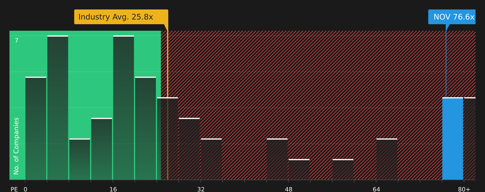 NYSE:NOV P/E Ratio as at Jul 2026