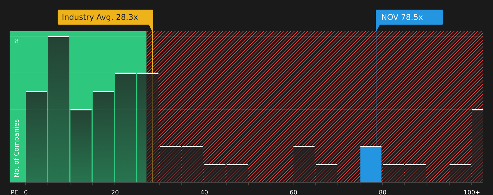NYSE:NOV P/E Ratio as at Aug 2026