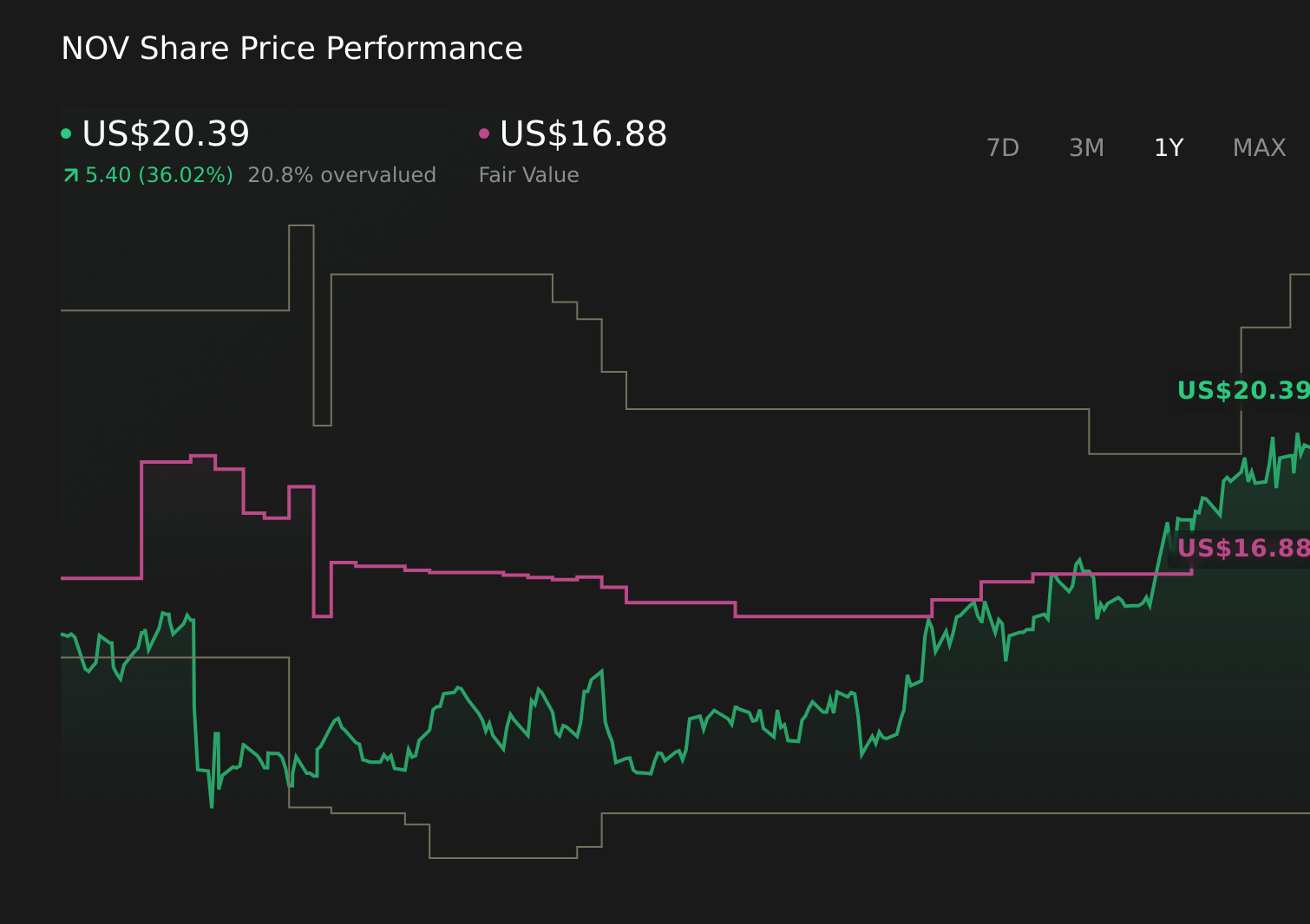 NOV 1-Year Stock Price Chart