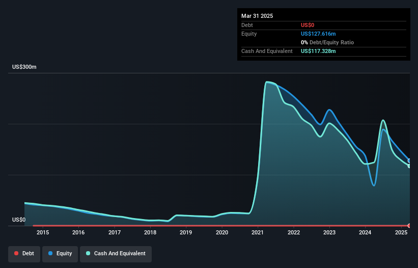 NasdaqCM:SAVA Debt to Equity History and Analysis as at May 2025