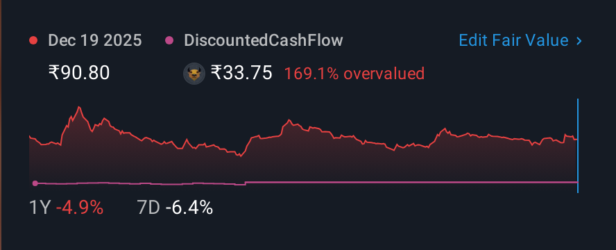 NSEI:CUBEXTUB 1 Year Share Price vs Fair Value