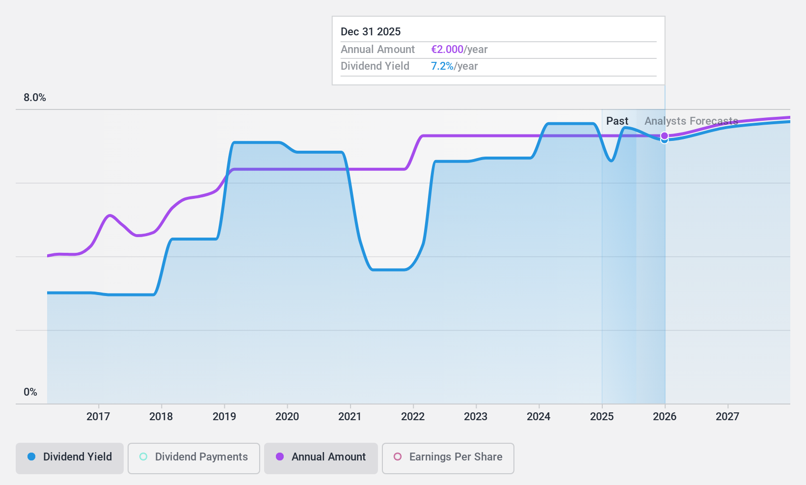 ENXTAM:APAM Dividend History as at Jan 2025
