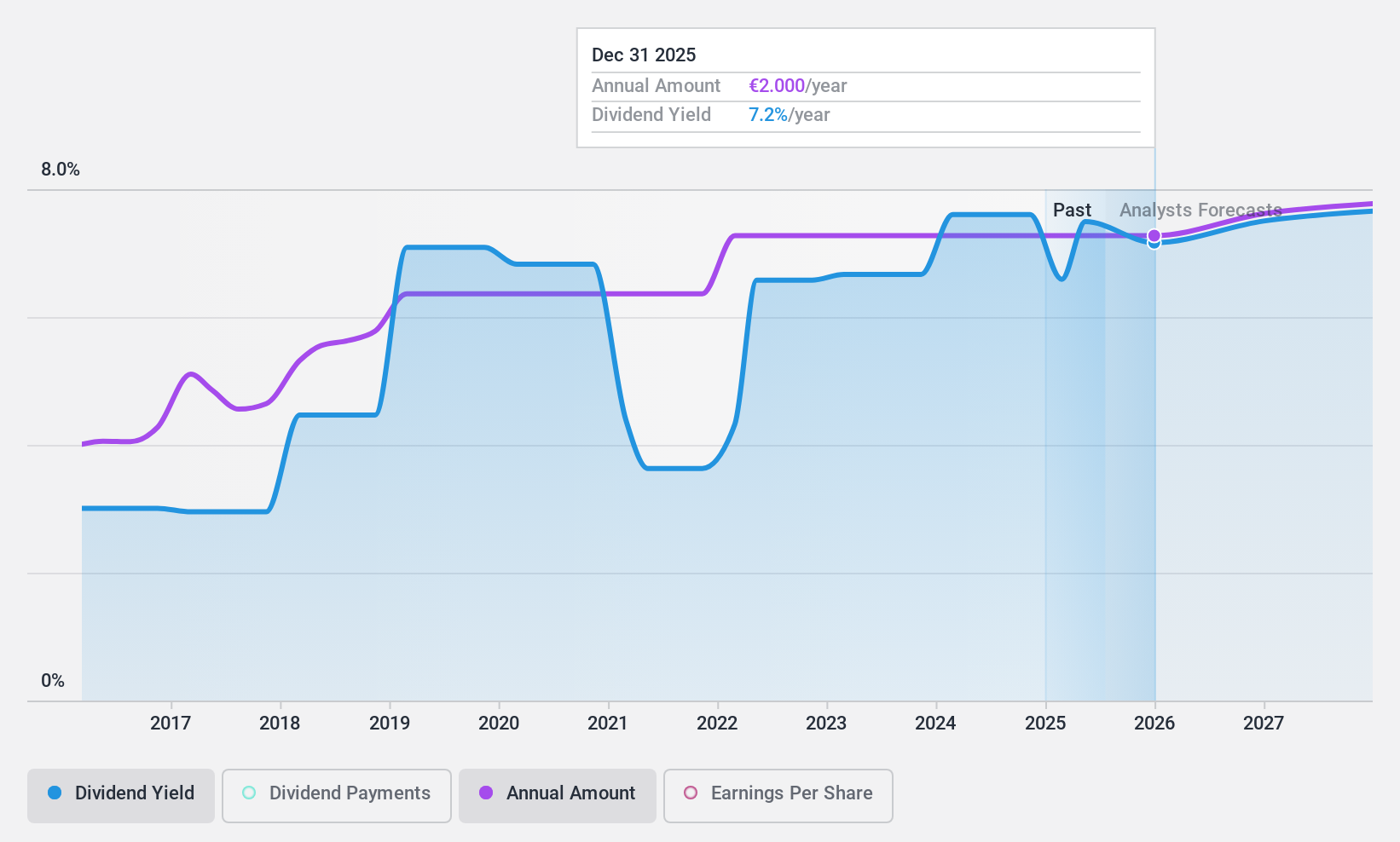 ENXTAM:APAM Dividend History as at Nov 2024