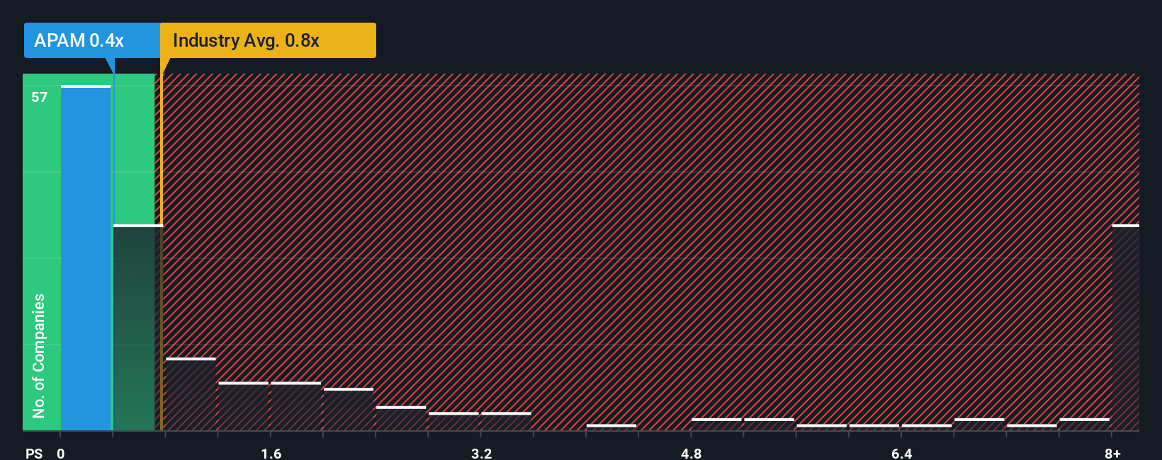 ENXTAM:APAM PS Ratio as at Dec 2025