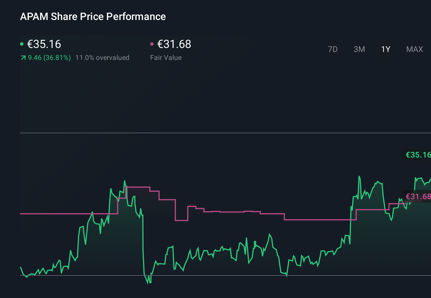 ENXTAM:APAM 1-Year Stock Price Chart