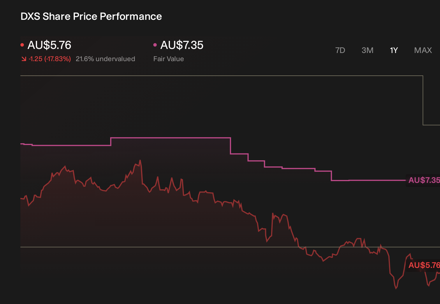 ASX:DXS 1-Year Stock Price Chart