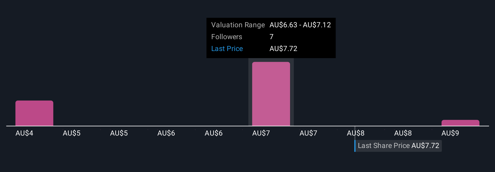 ASX:TUA Community Fair Values as at Aug 2025