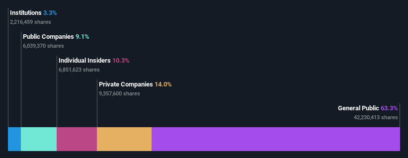 TPEX:5263 Ownership Breakdown as at Oct 2024