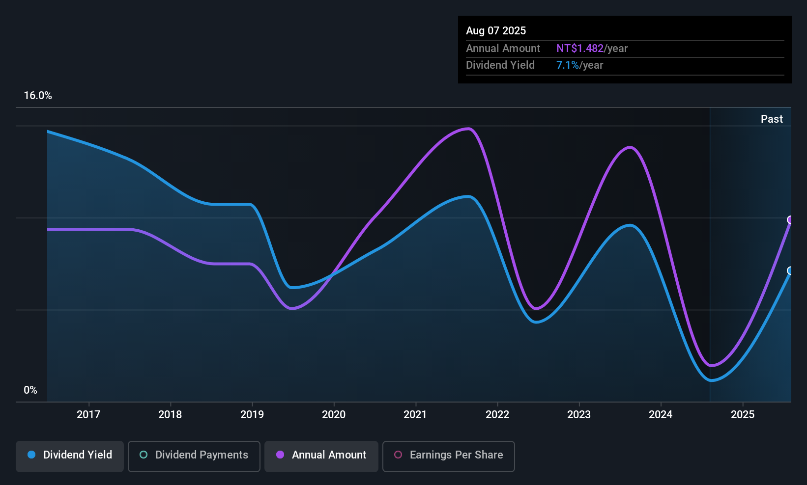 TWSE:3056 Dividend History as at Dec 2025