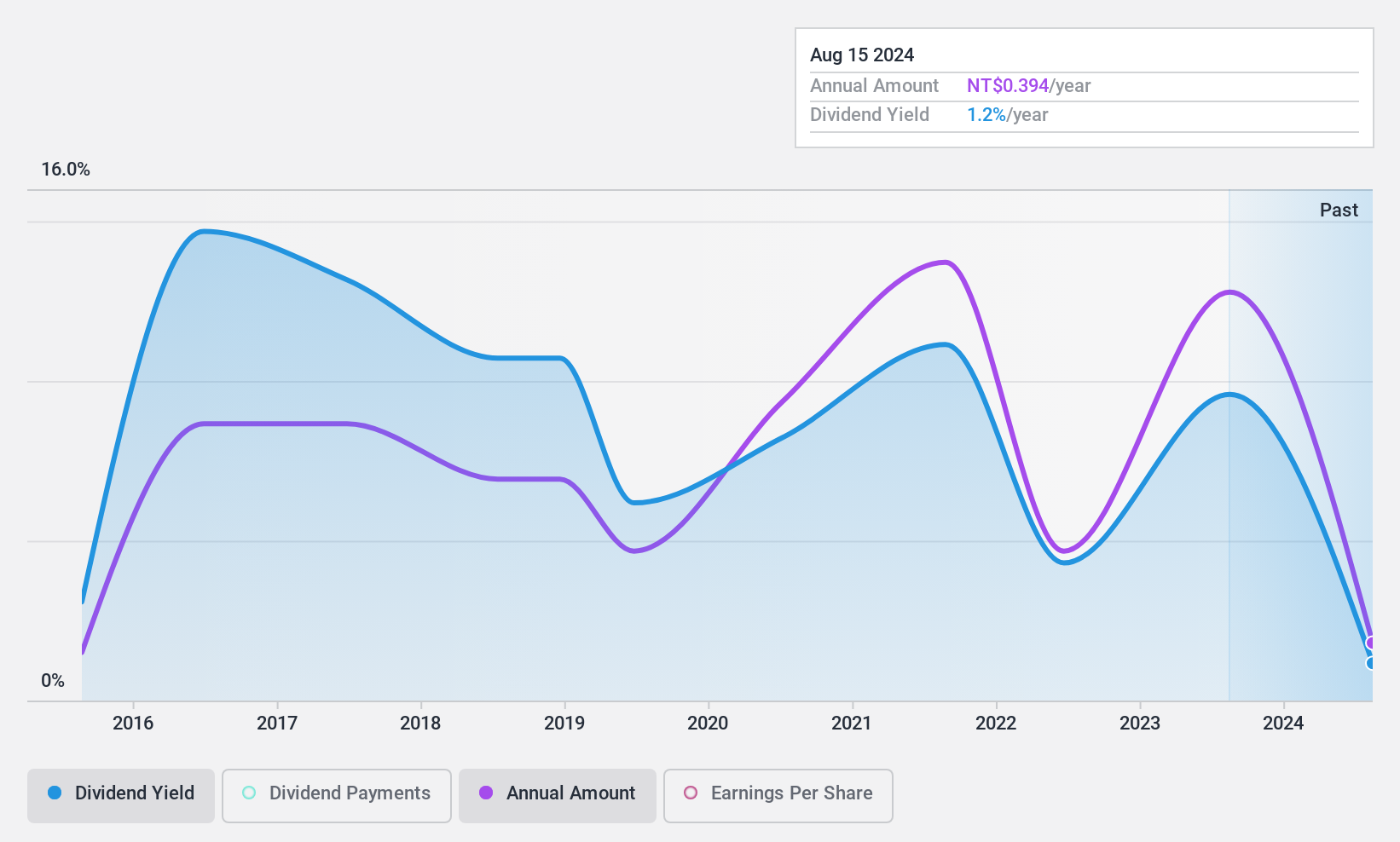 TWSE:3056 Dividend History as at Apr 2025