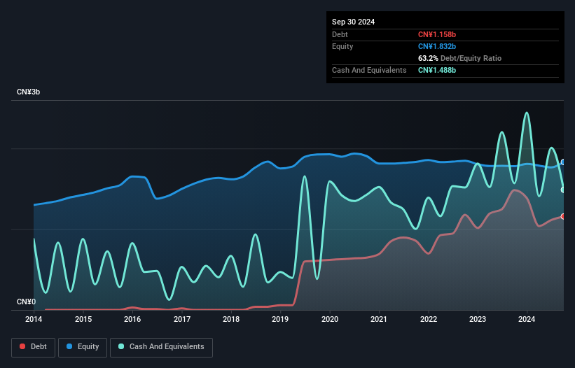 SZSE:002631 Debt to Equity History and Analysis as at Nov 2024