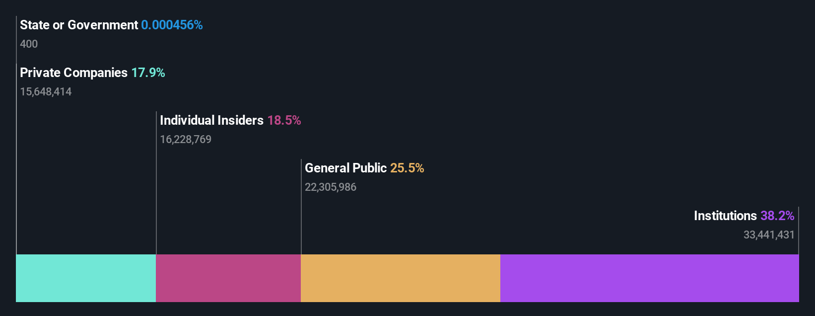 NSEI:NAZARA Ownership Breakdown as at Jul 2024