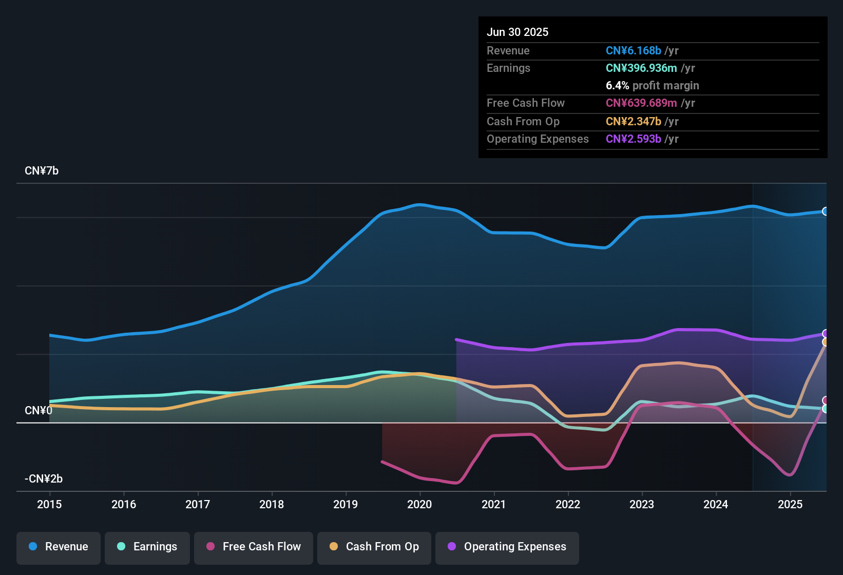 SEHK:2186 Earnings & Revenue History as at Oct 2025