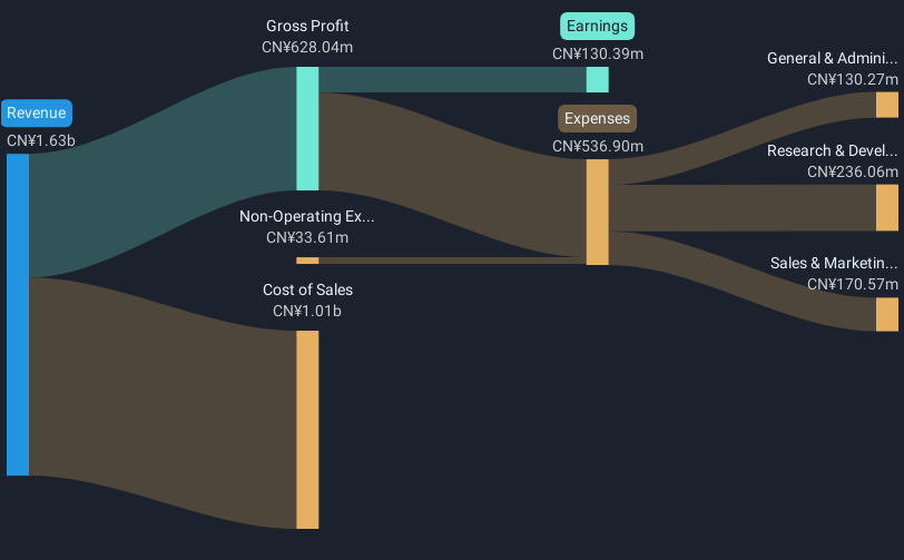 SHSE:688003 Revenue and Expenses Breakdown as at May 2025