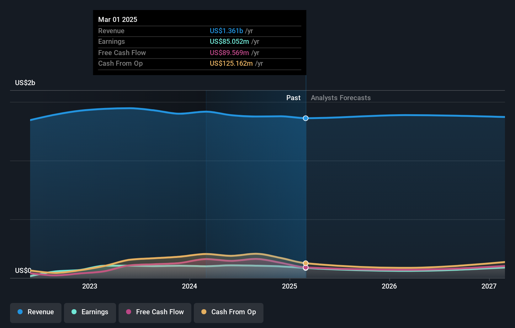 NasdaqGS:APOG Earnings and Revenue Growth as at Oct 2024