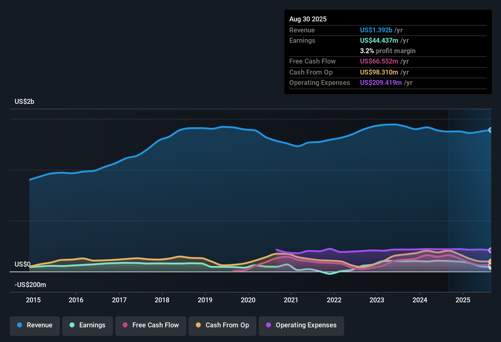 NasdaqGS:APOG Earnings & Revenue History as at Oct 2025