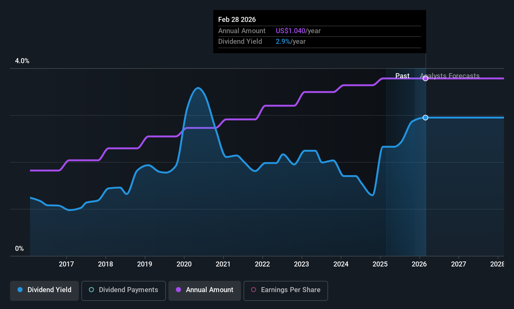 APOG Dividend History as at Nov 2025
