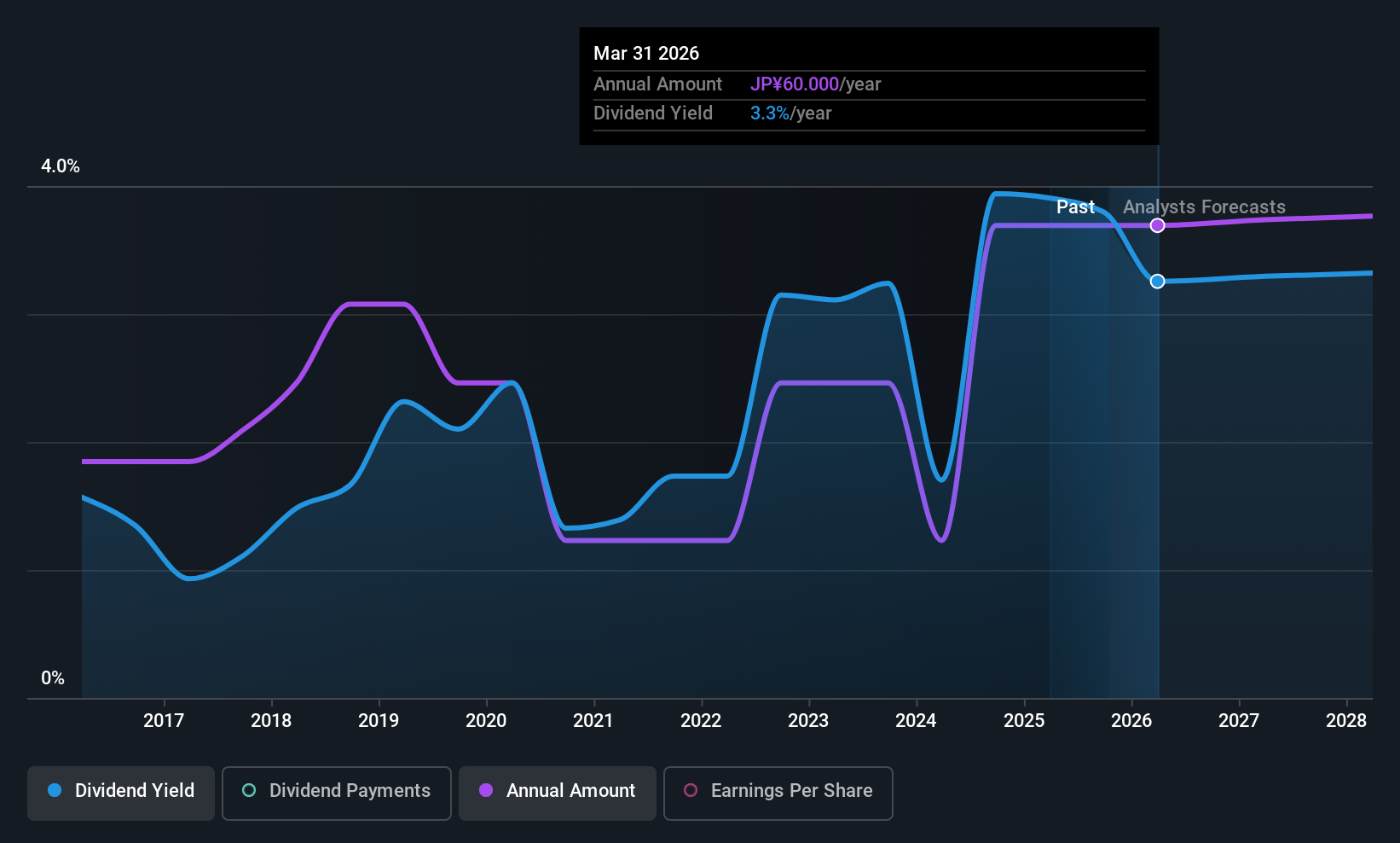 TSE:6770 Dividend History as at Oct 2025