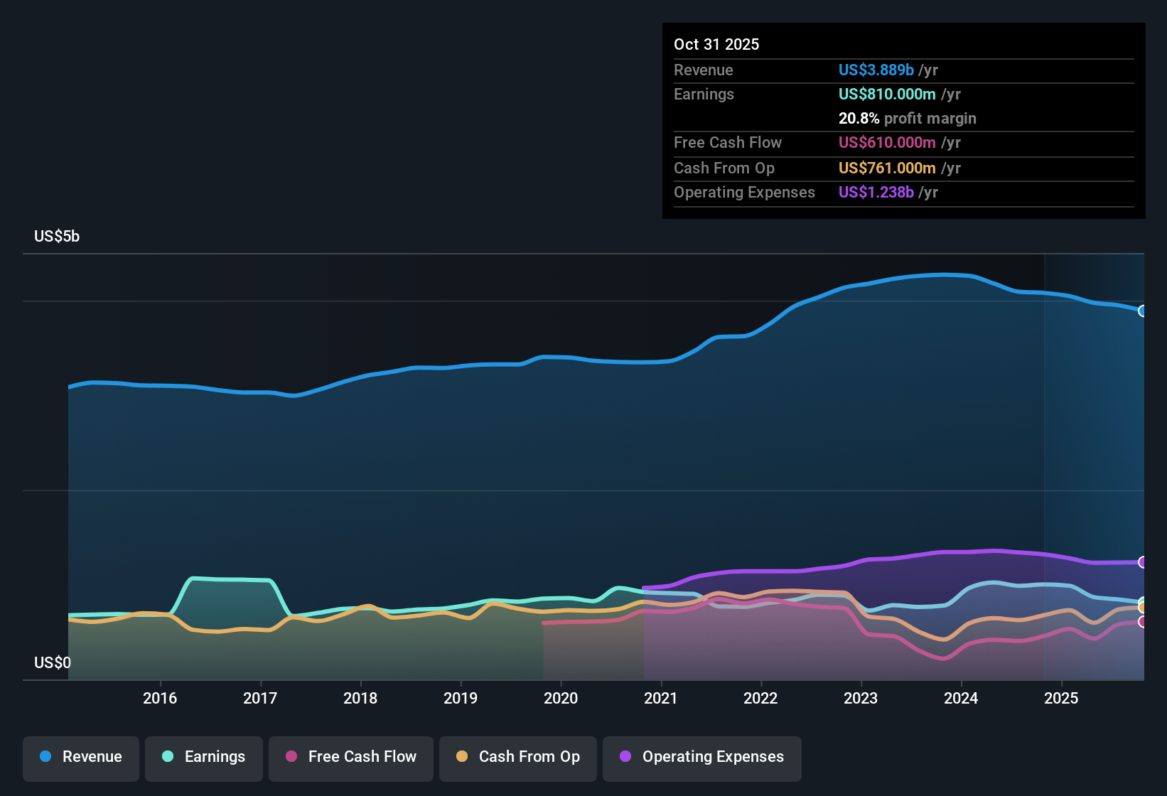 NYSE:BF.B Earnings & Revenue History as at Dec 2025