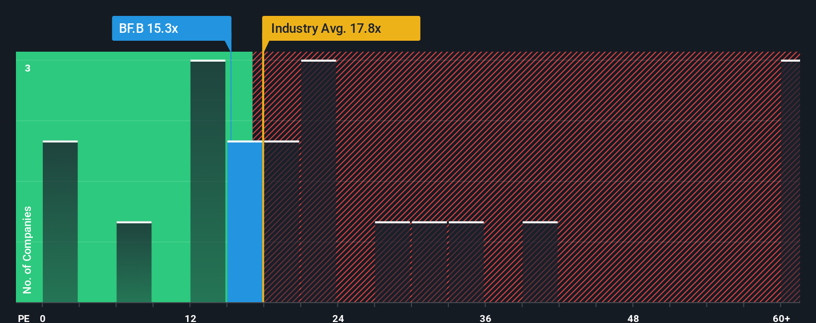 NYSE:BF.B PE Ratio as at Oct 2025