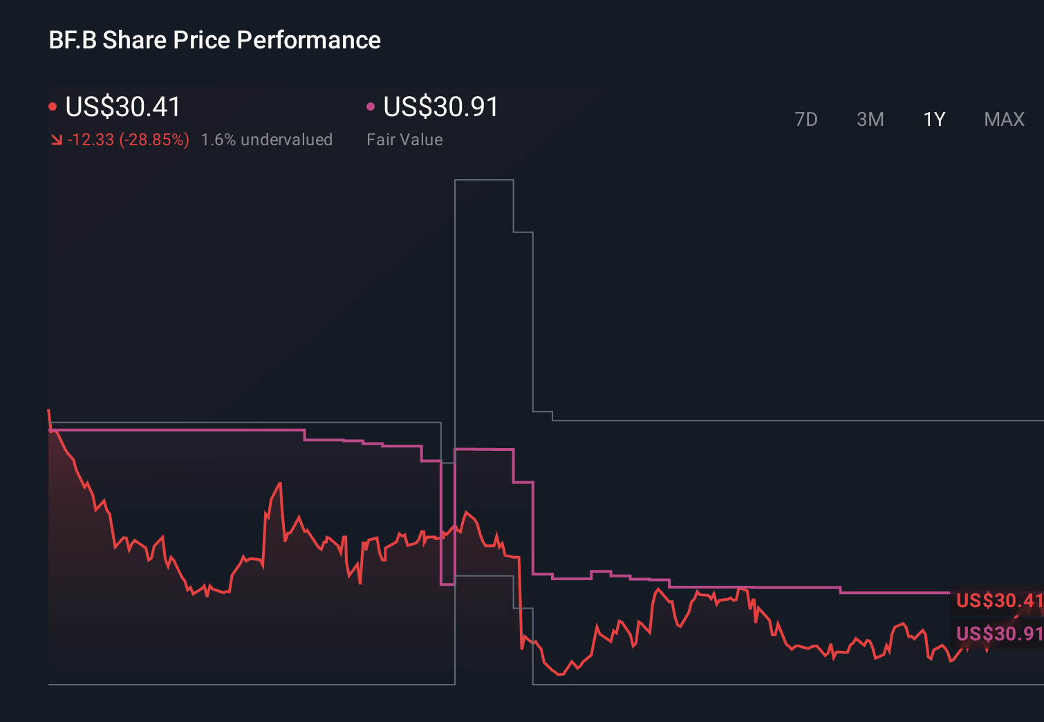 BF.B 1-Year Stock Price Chart