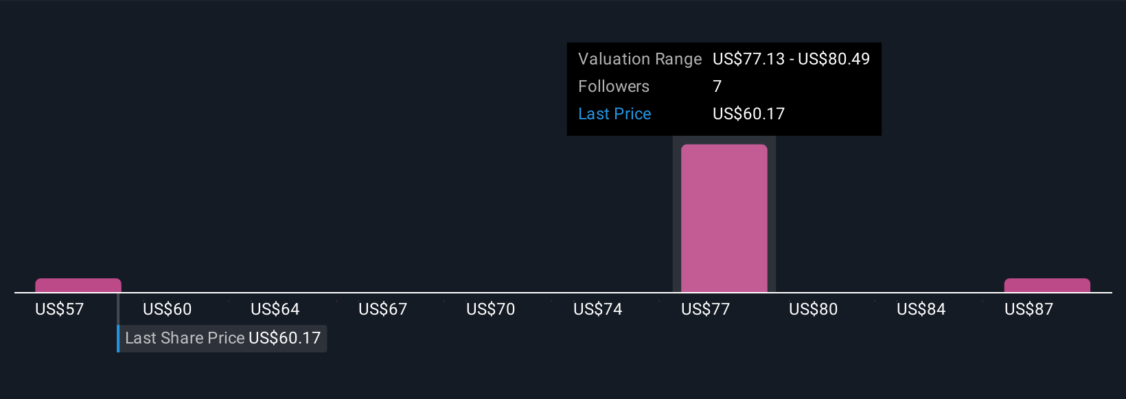 CXT Community Fair Values as at Nov 2025