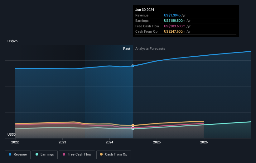 NYSE:CXT Earnings and Revenue Growth as at Sep 2024