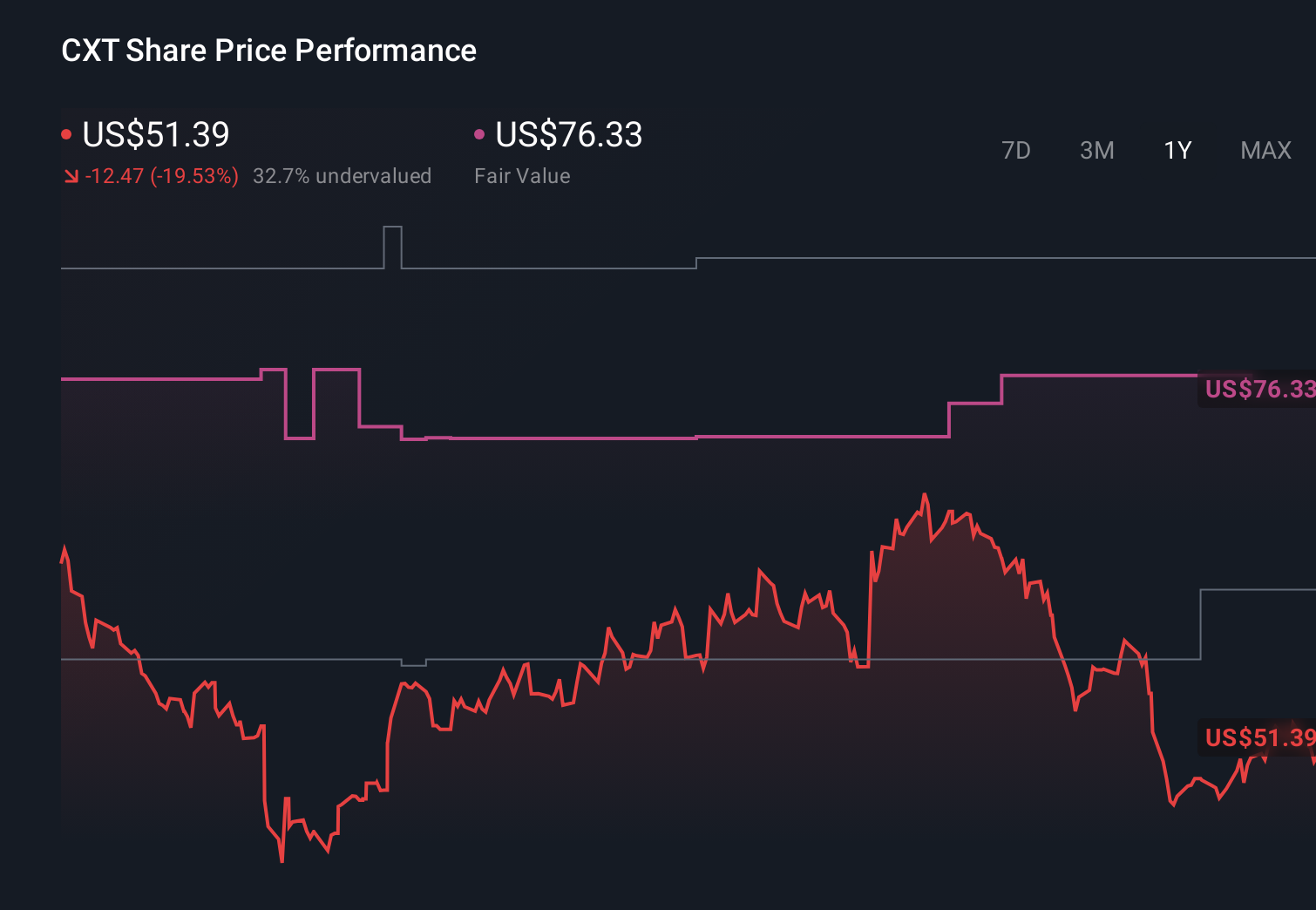 CXT 1-Year Stock Price Chart