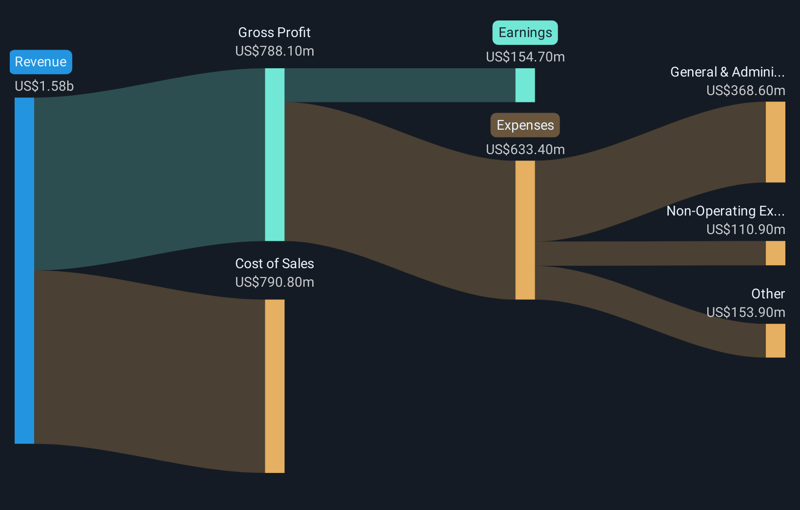 NYSE:CXT Revenue & Expenses Breakdown as at Nov 2025