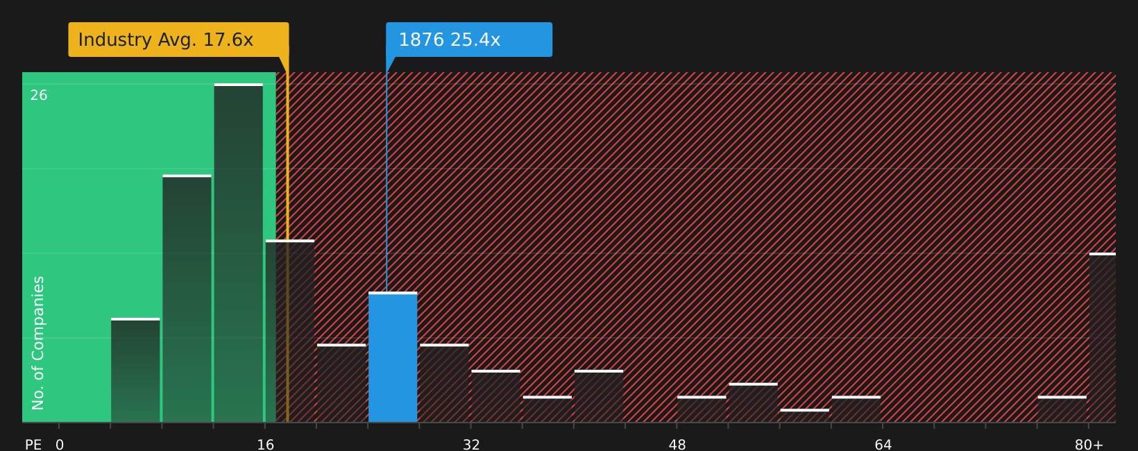 SEHK:1876 PE Ratio as at Sep 2025