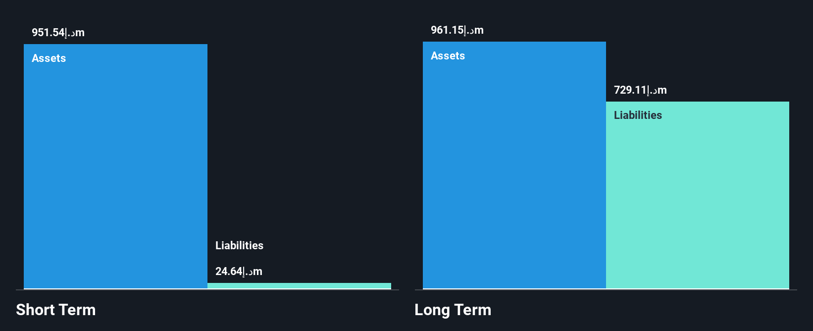 ADX:AWNIC Financial Position Analysis as at Oct 2025