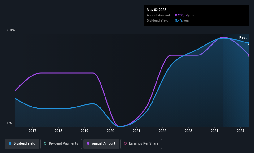 ADX:AWNIC Dividend History as at May 2025