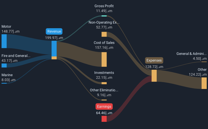 ADX:AWNIC Revenue & Expenses Breakdown as at Feb 2025