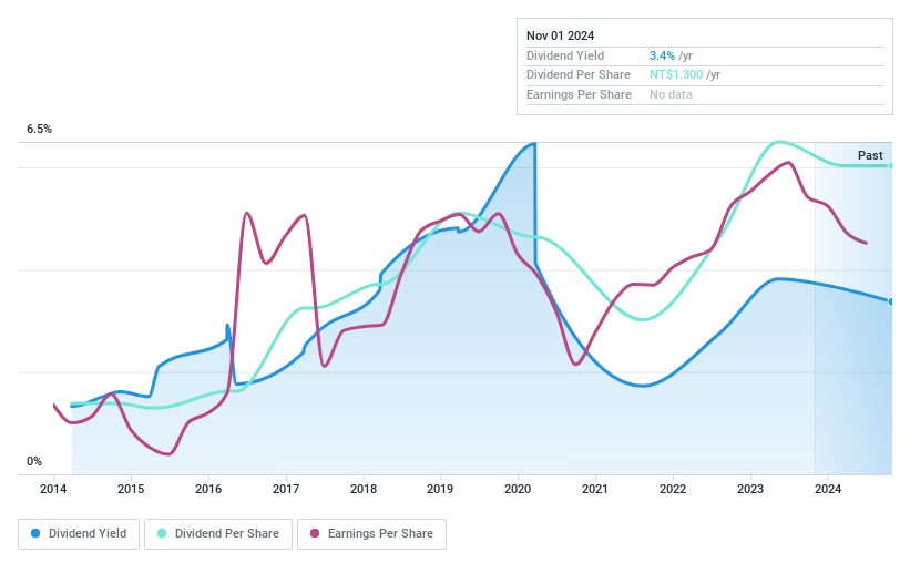 TWSE:2328 Dividend History as at Nov 2024