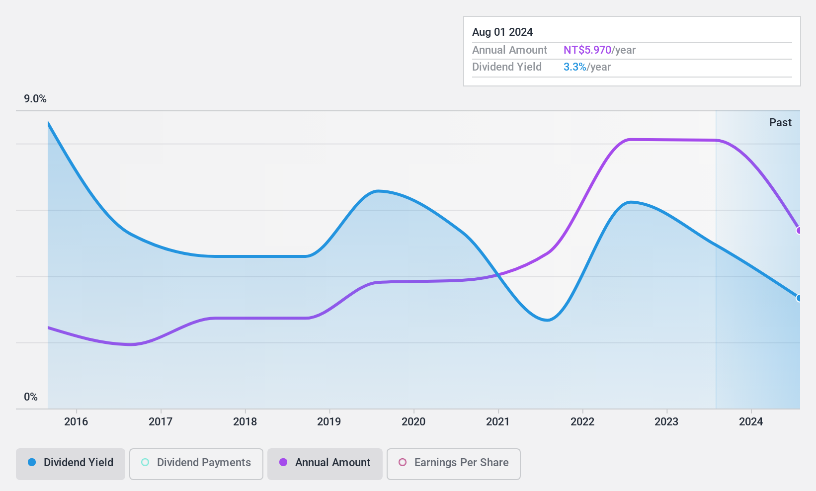 TPEX:6138 Dividend History as at Jan 2025
