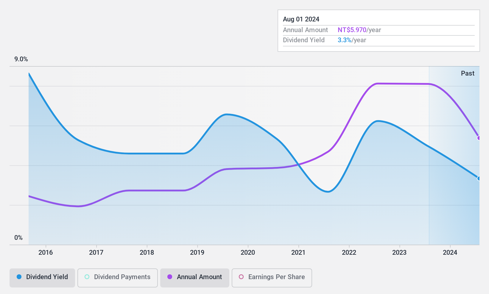 TPEX:6138 Dividend History as at Dec 2024