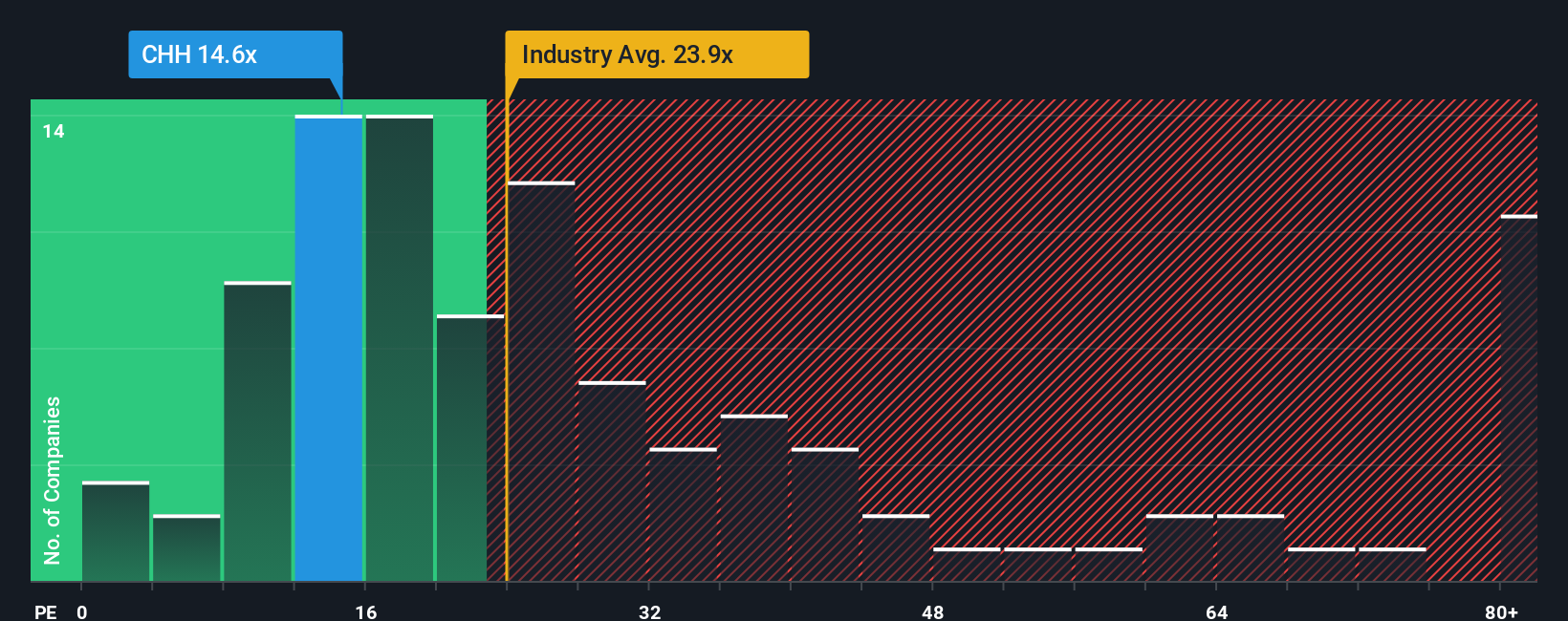 NYSE:CHH PE Ratio as at Oct 2025