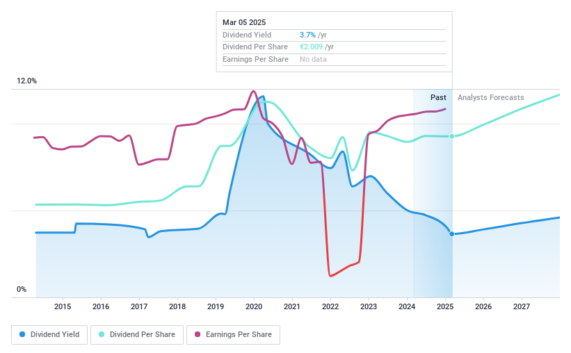 BME:ACS Dividend History as at Mar 2025