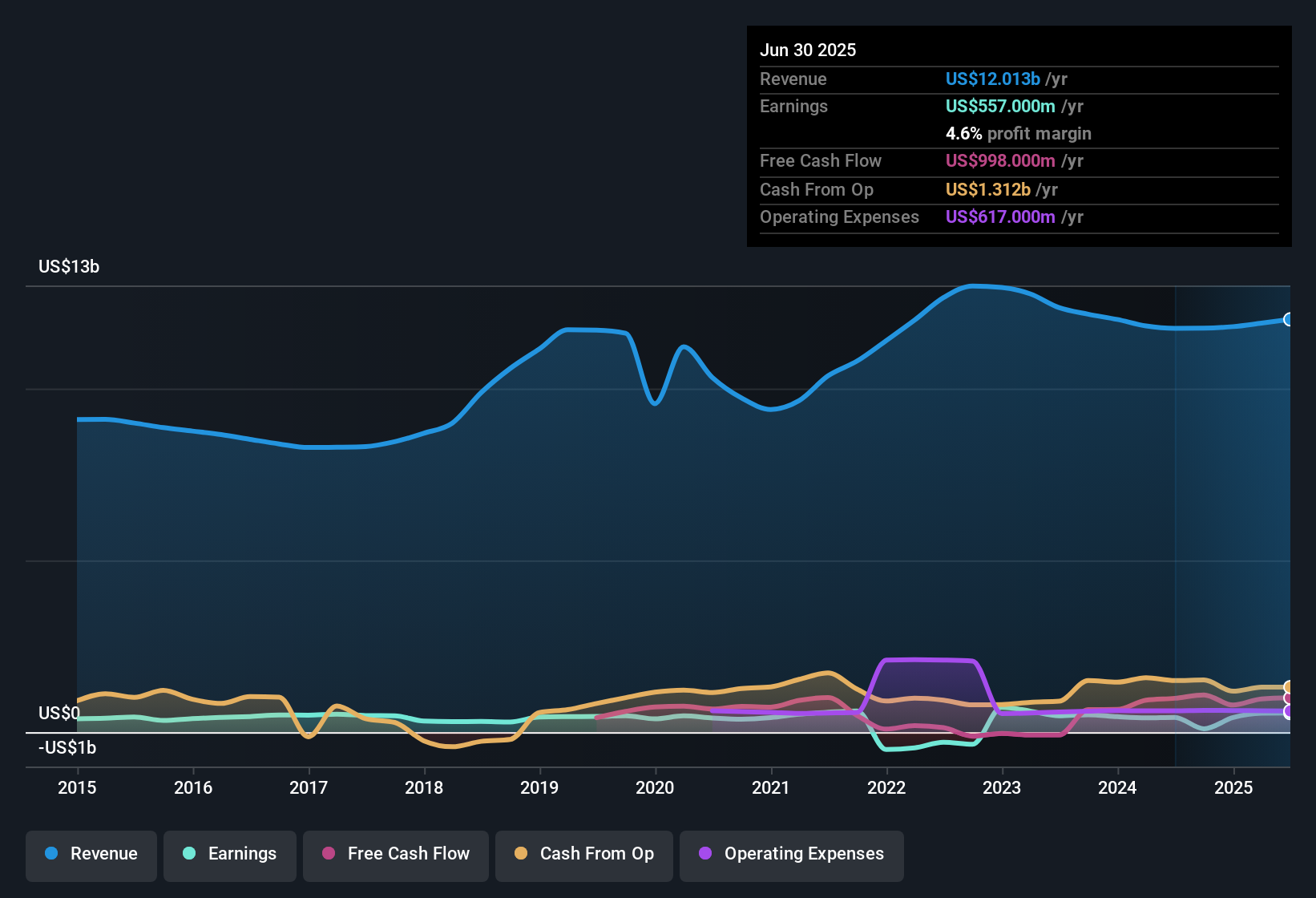 NYSE:CCK Earnings & Revenue History as at Oct 2025