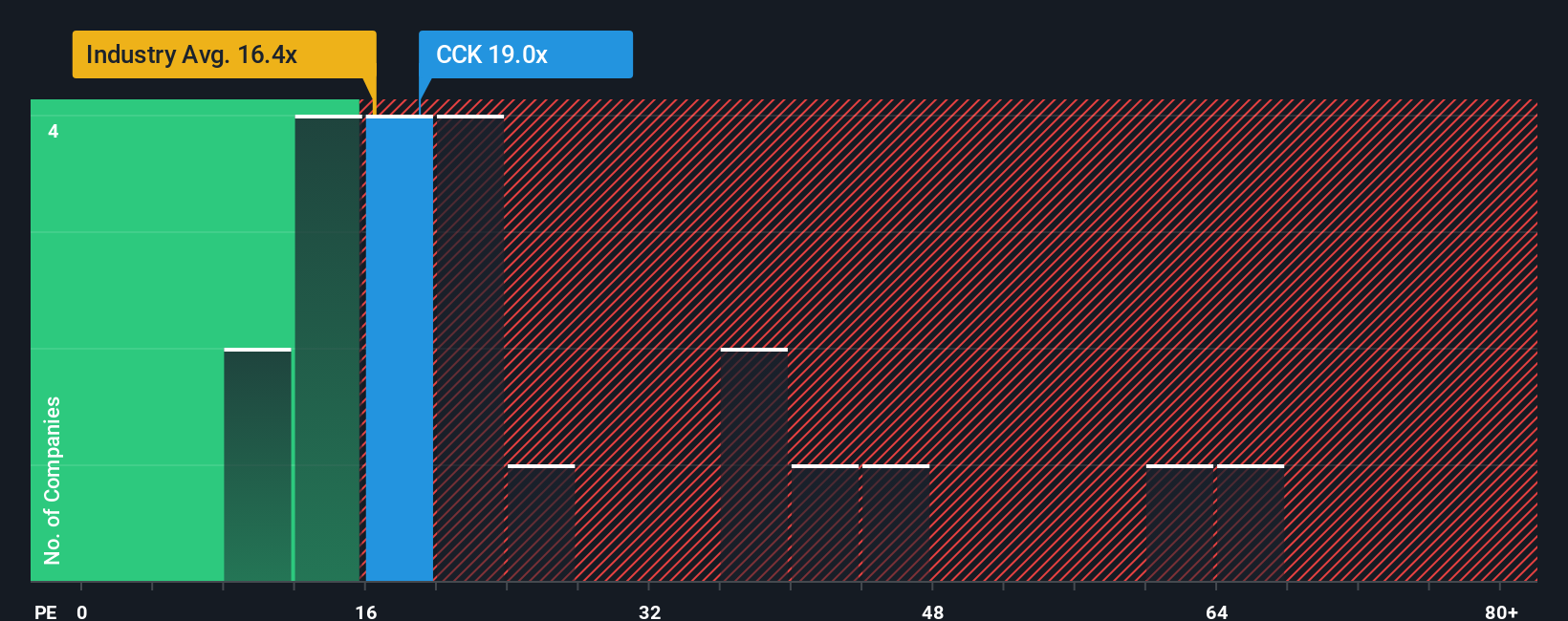 NYSE:CCK PE Ratio as at Oct 2025