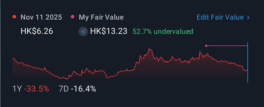 SEHK:2487 1 Year Share Price vs Fair Value