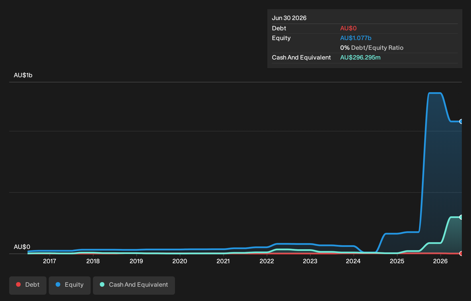 ASX:EUR Debt to Equity History and Analysis as at Oct 2026