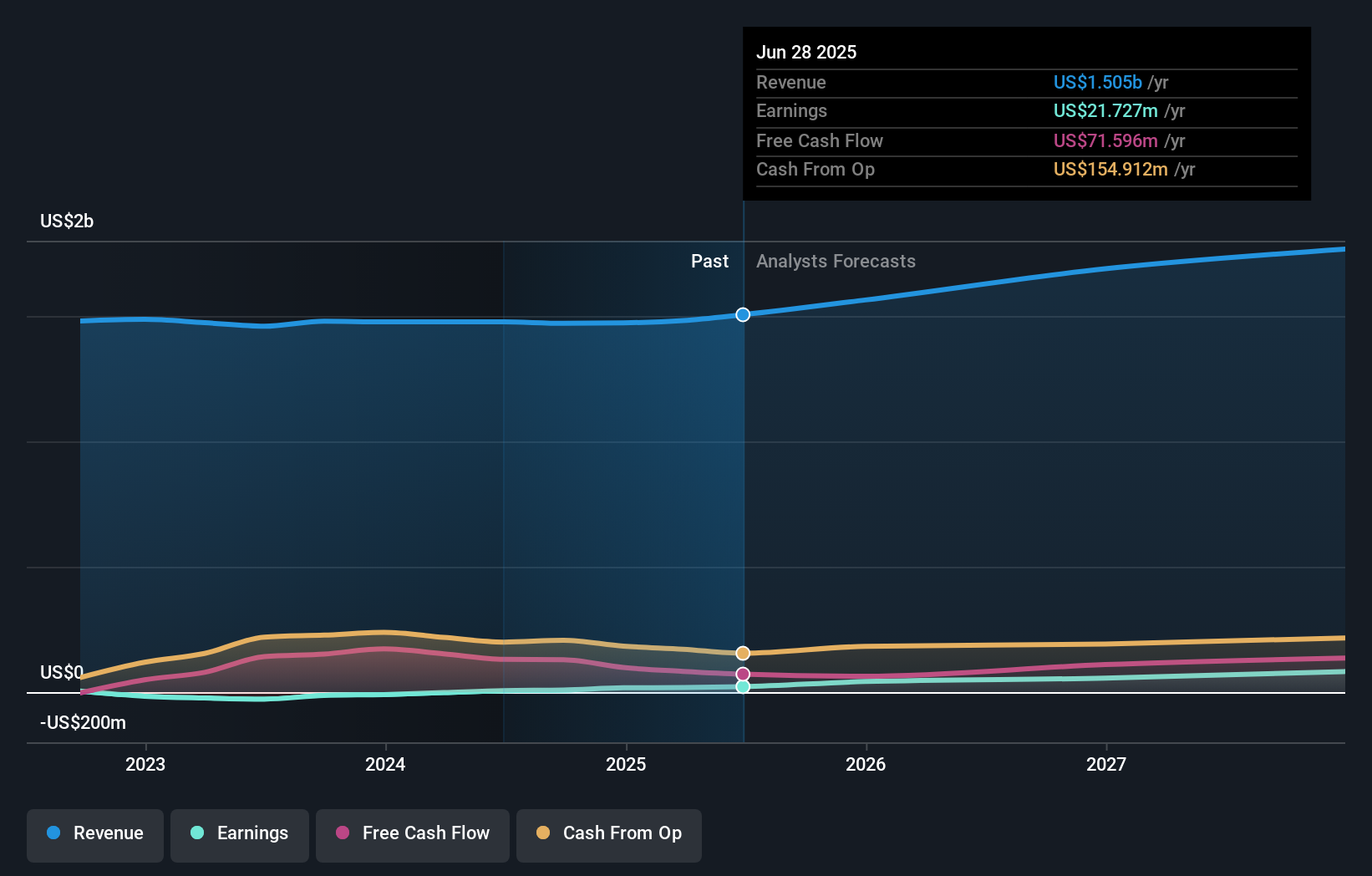 HLMN Earnings & Revenue Growth as at Oct 2025
