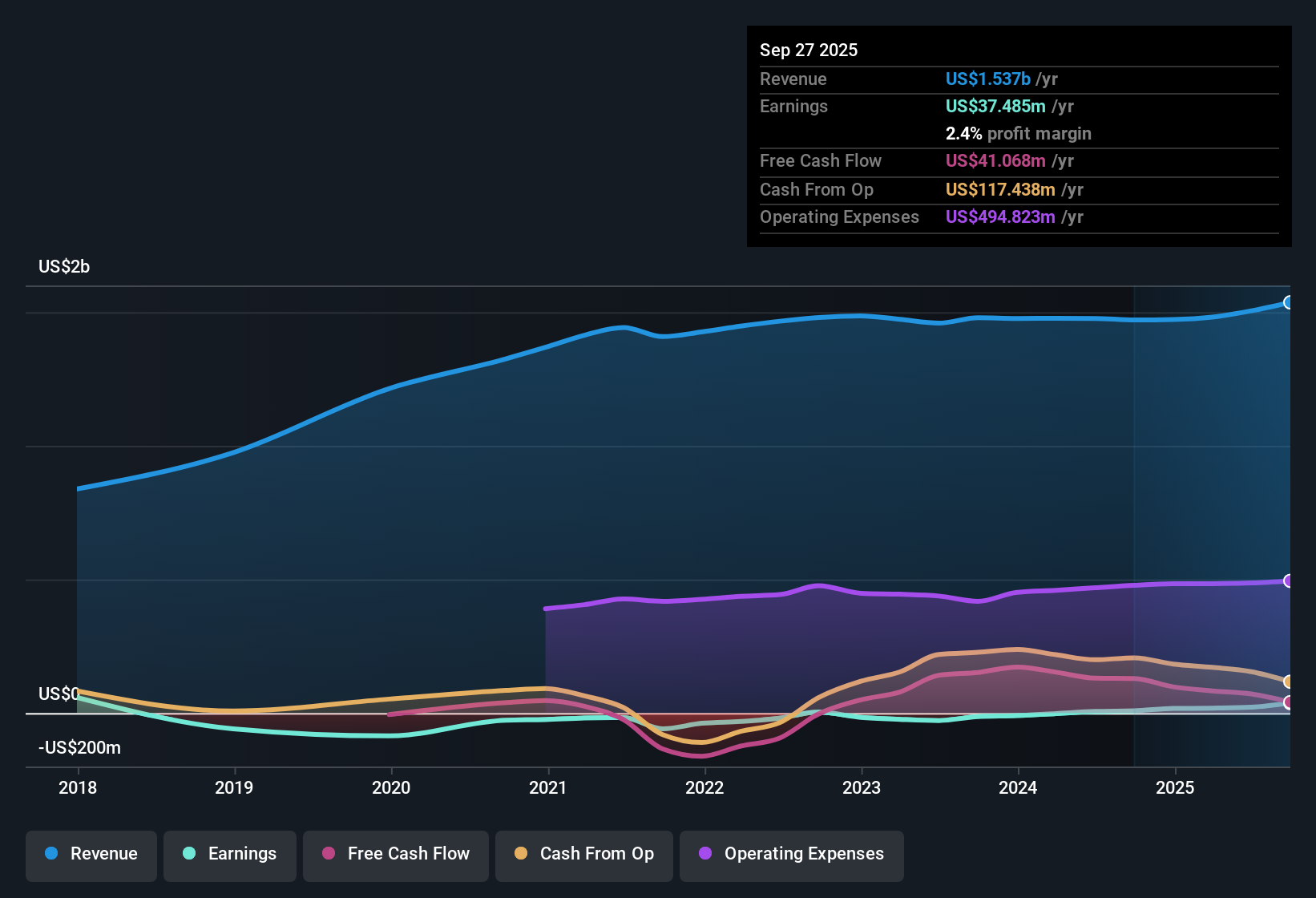 NasdaqGM:HLMN Earnings & Revenue History as at Nov 2025